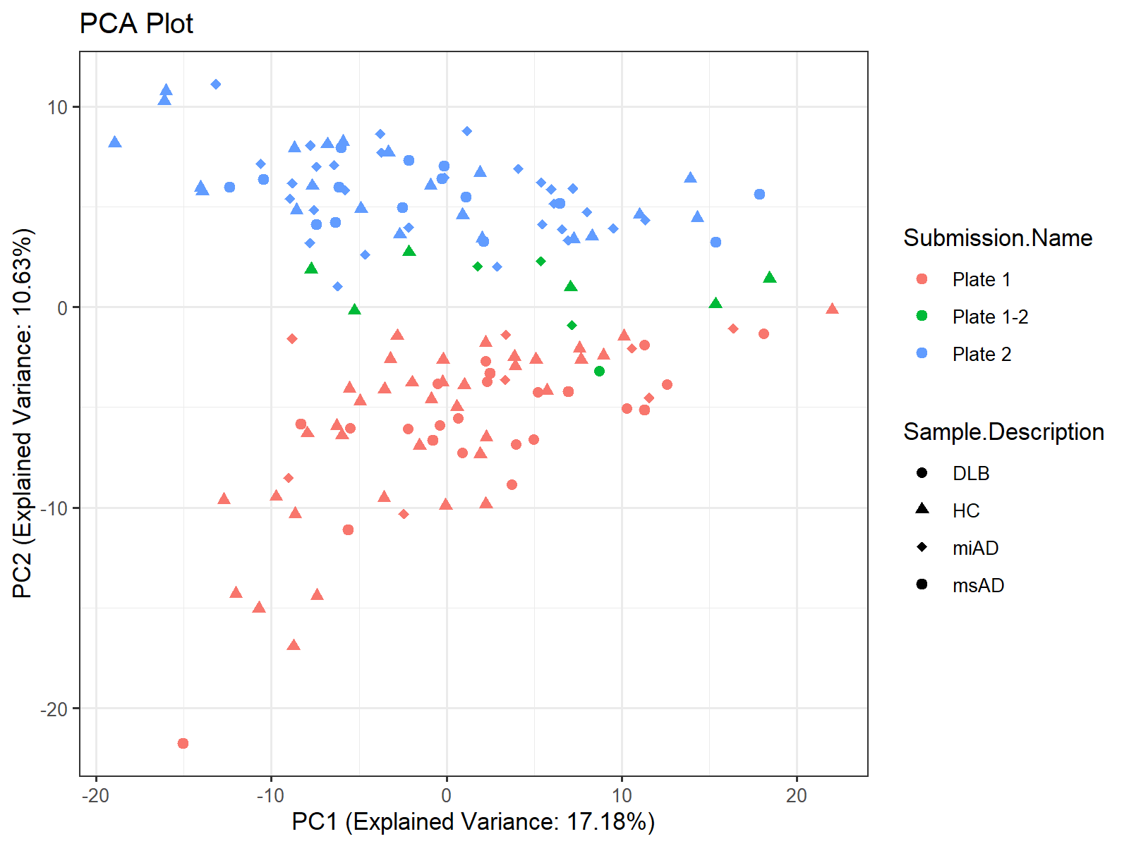 Figure 1: pca_plot