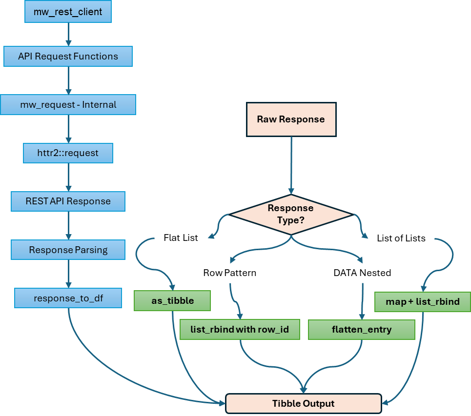 Data flow schema